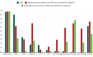 Hôpitaux de proximité (HPR) : des établissements de santé de premiers recours, surtout en zone rurale et pour une patientèle âgée
