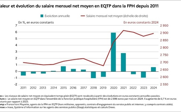 Salaires dans la fonction publique hospitalière : en 2024, le salaire net mensuel moyen augmente de 0,7 % en euros constants