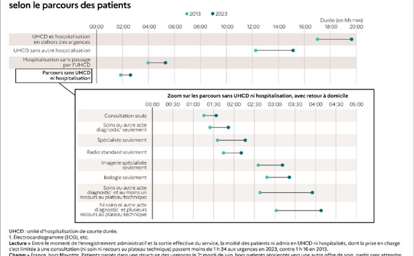 Urgences : quelle évolution de la durée de passage  et des différentes étapes en dix ans ?