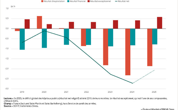Étude DREES : le déficit des hôpitaux publics diminue en 2025 mais reste à un niveau élevé