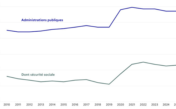 DREES : les dépenses de santé en 2025 – Résultats des comptes de la santé – Édition 2026