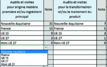 Loi Egalim : un groupement d’achat alimentaire pour la Nouvelle-Aquitaine