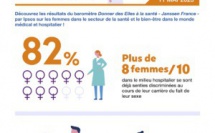 Inégalités femmes-hommes à l’hôpital : "Quelques avancées... mais des discriminations professionnelles toujours trop fréquentes et des violences sexistes banalisées"