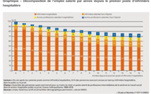 D'après la DREES, près d’une infirmière hospitalière sur deux a quitté l’hôpital ou changé de métier après dix ans de carrière