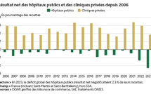 DREES : le déficit global des hôpitaux publics atteint 2,4 milliards d’euros en 2023