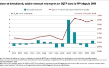 Salaires dans la fonction publique hospitalière : en 2024, le salaire net mensuel moyen augmente de 0,7 % en euros constants