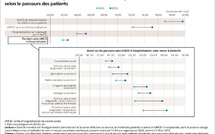 Urgences : quelle évolution de la durée de passage  et des différentes étapes en dix ans ?