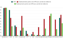 Hôpitaux de proximité (HPR) : des établissements de santé de premiers recours, surtout en zone rurale et pour une patientèle âgée